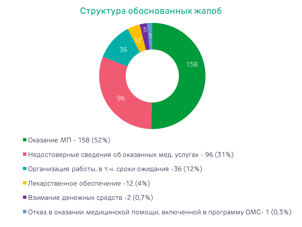 Структура обоснованных жалоб